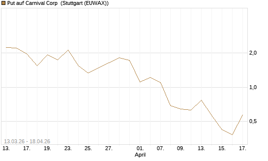 Put auf Carnival Corp [Vontobel] Chart