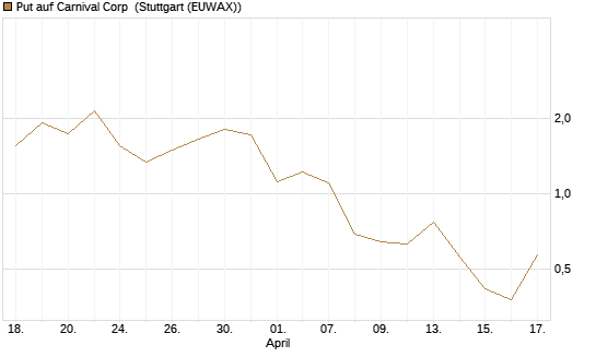 Put auf Carnival Corp [Vontobel] Chart