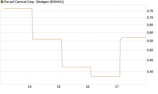 Put auf Carnival Corp [Vontobel] Chart