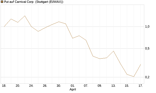 Put auf Carnival Corp [Vontobel] Chart