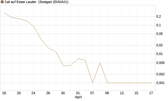 Call auf Estee Lauder [Vontobel] Chart