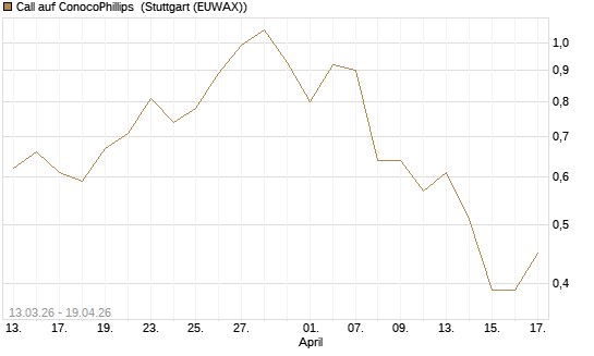 Call auf ConocoPhillips [Vontobel] Chart