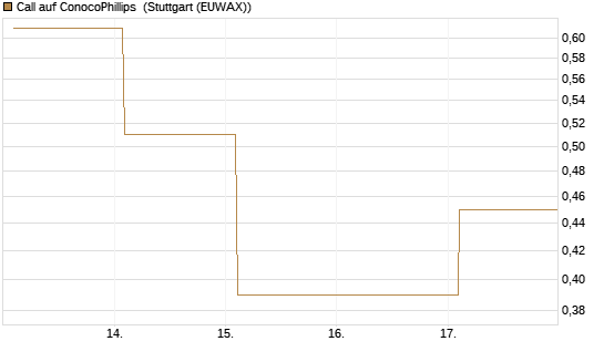 Call auf ConocoPhillips [Vontobel] Chart