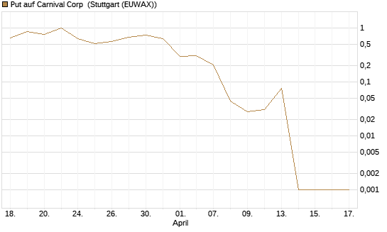 Put auf Carnival Corp [Vontobel] Chart