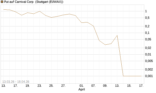 Put auf Carnival Corp [Vontobel] Chart