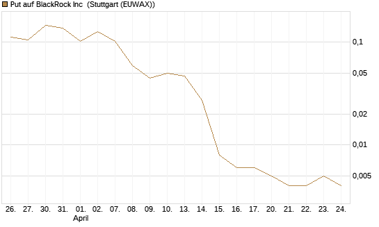 Put auf BlackRock Inc [Vontobel] Chart