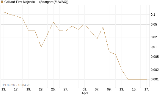 Call auf First Majestic Silver [Vontobel] Chart