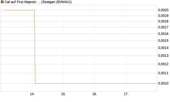 Call auf First Majestic Silver [Vontobel] Chart
