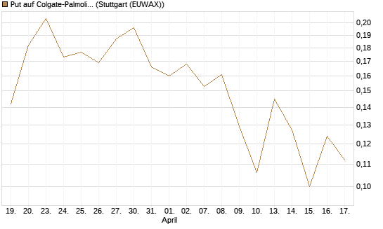 Put auf Colgate-Palmolive [Vontobel] Chart