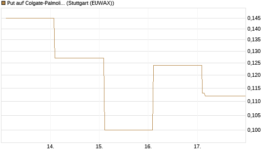 Put auf Colgate-Palmolive [Vontobel] Chart