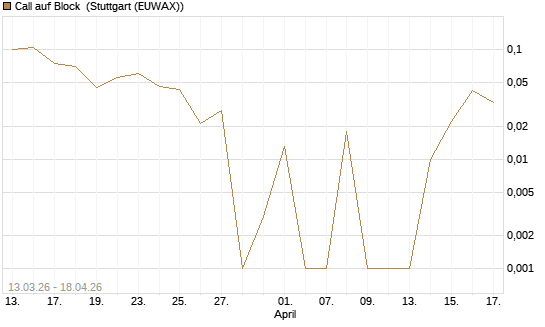 Call auf Block [Vontobel] Chart