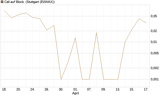 Call auf Block [Vontobel] Chart