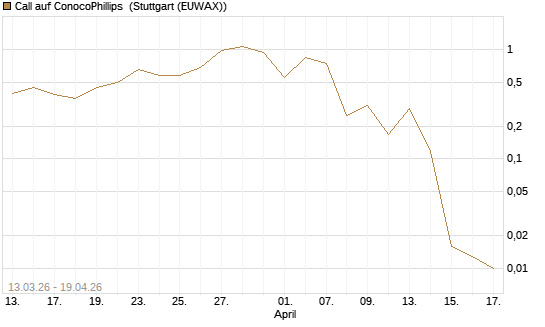 Call auf ConocoPhillips [Vontobel] Chart