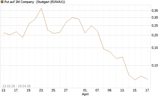 Put auf 3M Company [Vontobel] Chart