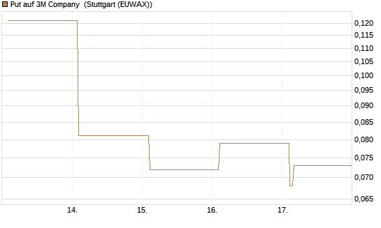 Put auf 3M Company [Vontobel] Chart