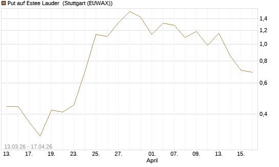 Put auf Estee Lauder [Vontobel] Chart