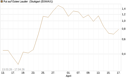 Put auf Estee Lauder [Vontobel] Chart