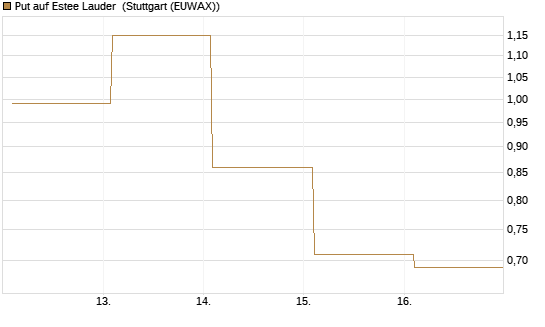 Put auf Estee Lauder [Vontobel] Chart