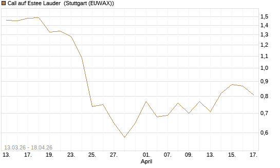 Call auf Estee Lauder [Vontobel] Chart
