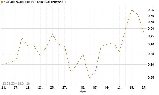 Call auf BlackRock Inc [Vontobel] Chart