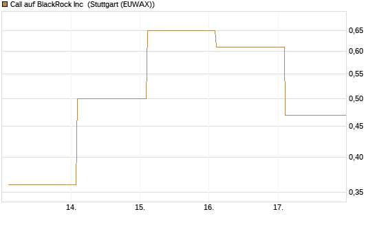 Call auf BlackRock Inc [Vontobel] Chart