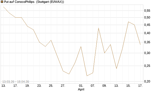 Put auf ConocoPhillips [Vontobel] Chart