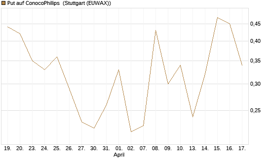 Put auf ConocoPhillips [Vontobel] Chart