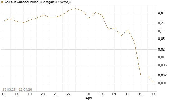 Call auf ConocoPhillips [Vontobel] Chart