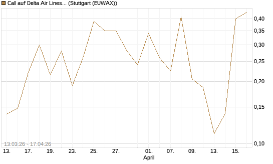 Call auf Delta Air Lines [Vontobel] Chart