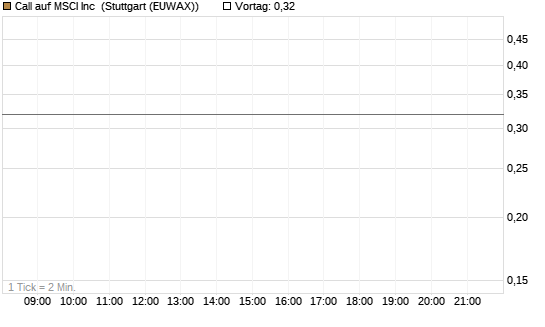 Call auf MSCI Inc [Vontobel] Chart