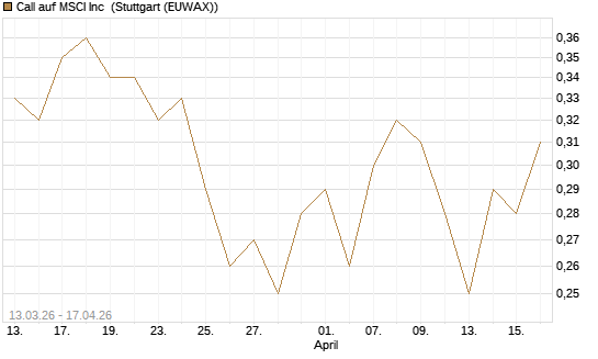Call auf MSCI Inc [Vontobel] Chart