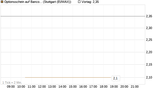 Optionsschein auf Banco Bilbao Vizcaya Argentari [Goldman Sachs Bank Europe SE] Chart