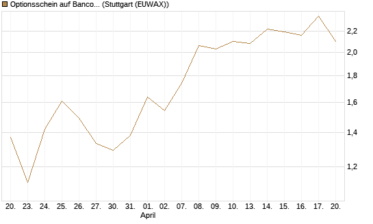 Optionsschein auf Banco Bilbao Vizcaya Argentari [Goldman Sachs Bank Europe SE] Chart
