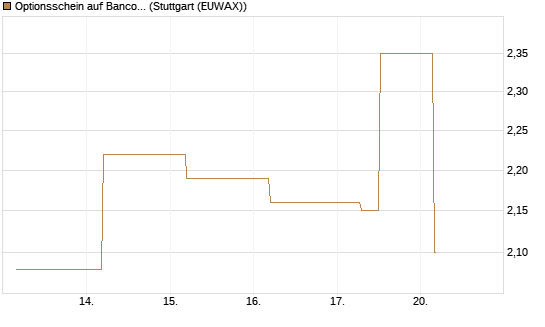 Optionsschein auf Banco Bilbao Vizcaya Argentari [Goldman Sachs Bank Europe SE] Chart
