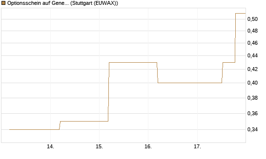 Optionsschein auf General Motors [Goldman Sachs Bank Europe SE] Chart
