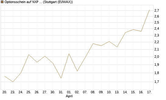 Optionsschein auf NXP Semiconductors N.V. [Goldman Sachs Bank Europe SE] Chart