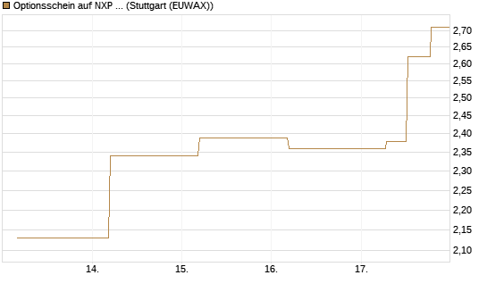 Optionsschein auf NXP Semiconductors N.V. [Goldman Sachs Bank Europe SE] Chart