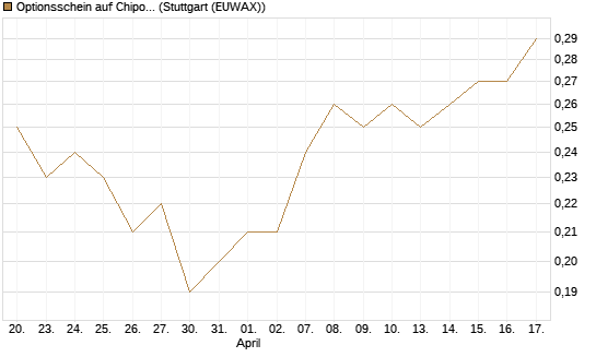 Optionsschein auf Chipotle Mexican Grill [Goldman Sachs Bank Europe SE] Chart