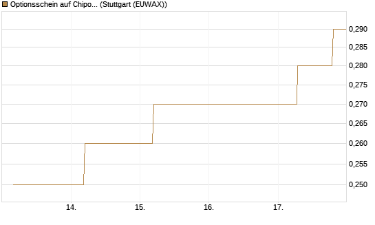 Optionsschein auf Chipotle Mexican Grill [Goldman Sachs Bank Europe SE] Chart