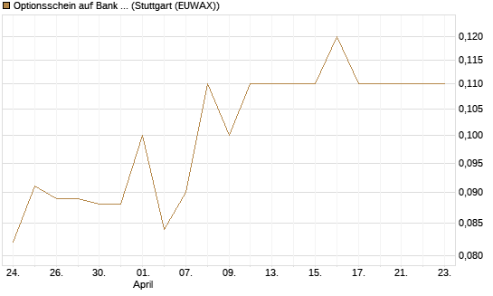 Optionsschein auf Bank of America [Goldman Sachs Bank Europe SE] Chart