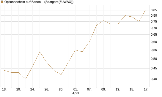 Optionsschein auf Banco Bilbao Vizcaya Argentari [Goldman Sachs Bank Europe SE] Chart