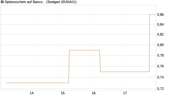 Optionsschein auf Banco Bilbao Vizcaya Argentari [Goldman Sachs Bank Europe SE] Chart