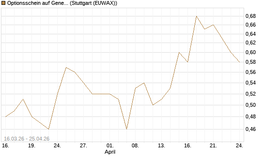 Optionsschein auf General Motors [Goldman Sachs Bank Europe SE] Chart