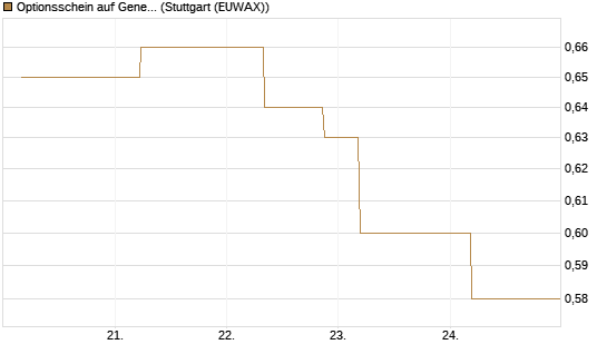Optionsschein auf General Motors [Goldman Sachs Bank Europe SE] Chart