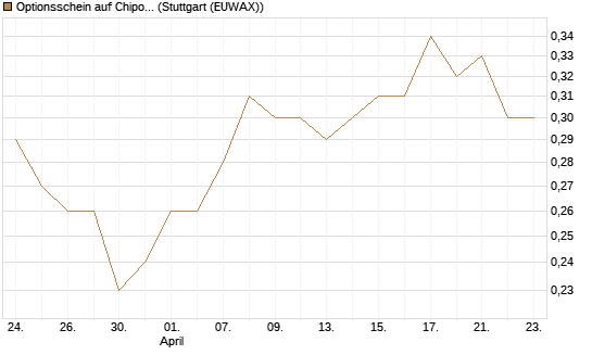 Optionsschein auf Chipotle Mexican Grill [Goldman Sachs Bank Europe SE] Chart