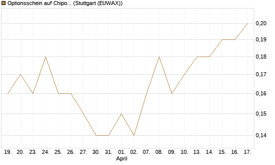 Optionsschein auf Chipotle Mexican Grill [Goldman Sachs Bank Europe SE] Chart