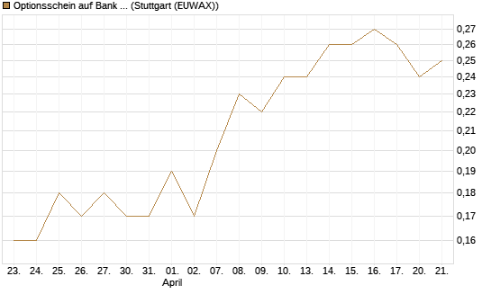 Optionsschein auf Bank of America [Goldman Sachs Bank Europe SE] Chart