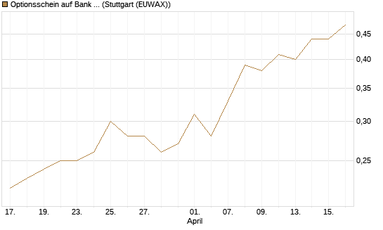 Optionsschein auf Bank of America [Goldman Sachs Bank Europe SE] Chart