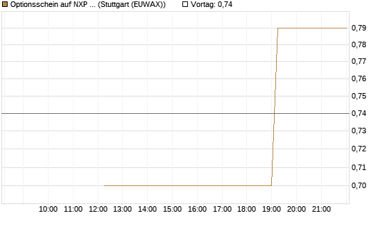 Optionsschein auf NXP Semiconductors N.V. [Goldman Sachs Bank Europe SE] Chart