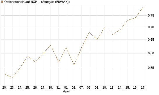 Optionsschein auf NXP Semiconductors N.V. [Goldman Sachs Bank Europe SE] Chart